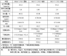 001 7 732 陽離子交換樹脂的交換容量是多少